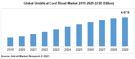 Global Umbilical Cord Blood Market 2019-2029 (USD Billion)