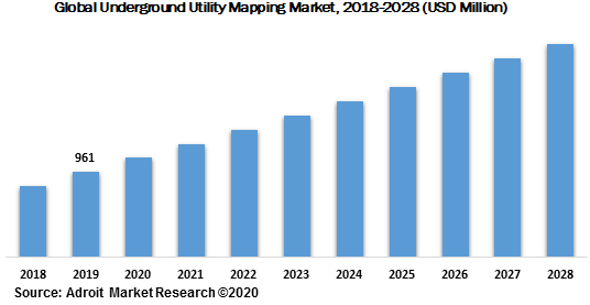 Global Underground Utility Mapping Market 2018-2028