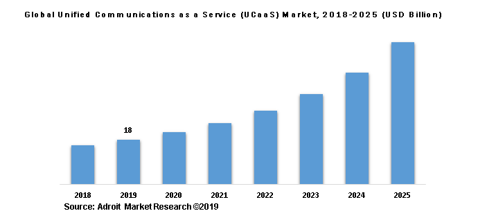 Global Unified Communications as a Service (UCaaS) Market, 2018-2025 (USD Billion)