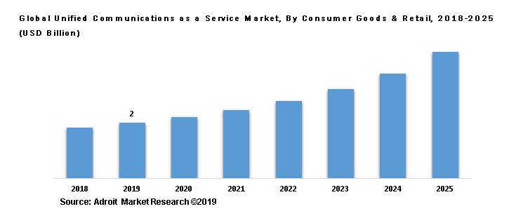 Global Unified Communications as a Service Market, By Consumer Goods & Retail, 2018-2025 (USD Billion)