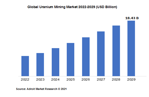 Global Uranium Mining Market 2022-2029 (USD Billion)