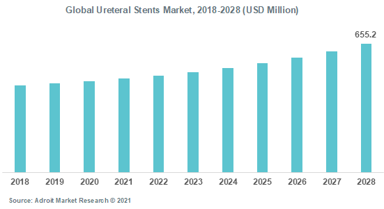 Global Ureteral Stents Market 2018-2028