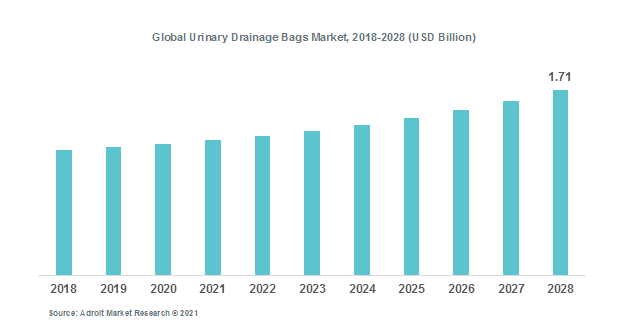 Global Urinary Drainage Bags Market, 2018-2028 (USD Billion)