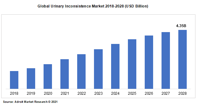 Global Urinary Inconsistence Market 2018-2028 (USD Billion)