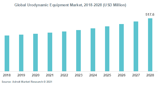 Global Urodynamic Equipment Market 2018-2028