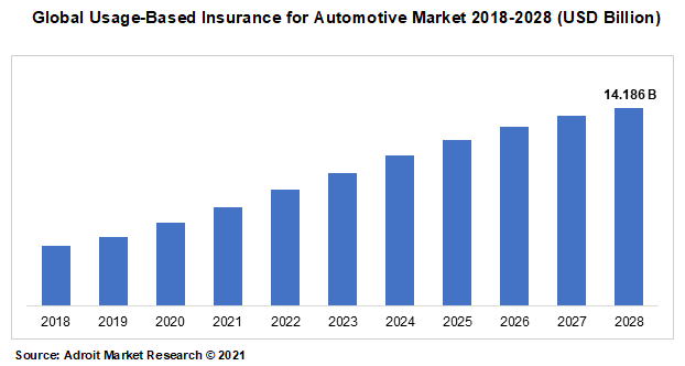 Global Usage-Based Insurance for Automotive Market 2018-2028 (USD Billion)