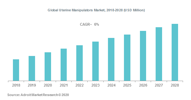 Global Uterine Manipulators Market, 2018-2028 (USD Million)