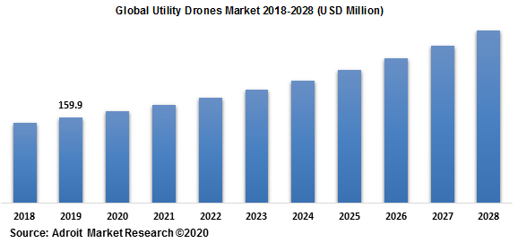 Global Utility Drones Market 2018-2028
