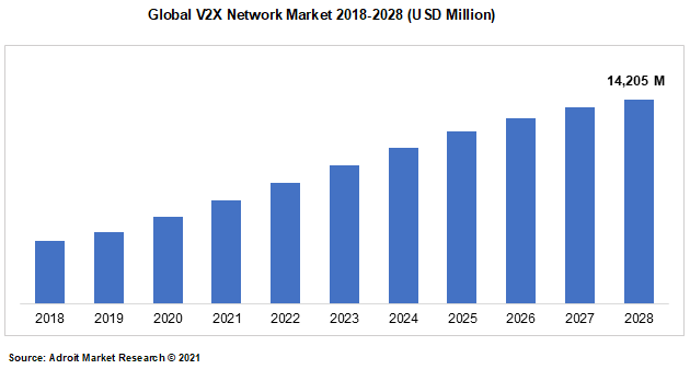 Global V2X Network Market 2018-2028 (USD Million)