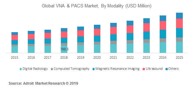 Global VNA & PACS Market, By Modality (USD Million)