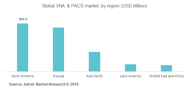 Global VNA & PACS market, by region (USD Million)