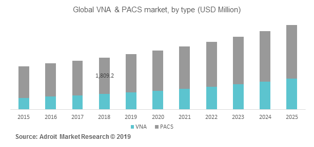 Global VNA & PACS market, by type (USD Million)