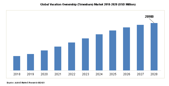 Global Vacation Ownership (Timeshare) Market 2018-2028 (USD Million)