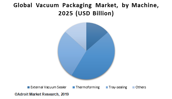 Global Vacuum Packaging Market, by Machine, 2025 (USD Billion)