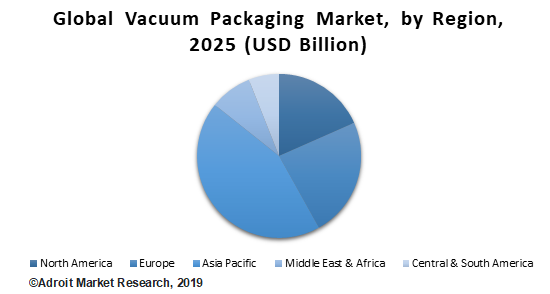 Global Vacuum Packaging Market, by Region, 2025 (USD Billion)