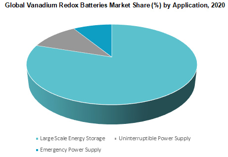Global Vanadium Redox Batteries Market Share by Application 2020