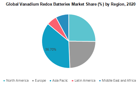 Global Vanadium Redox Batteries Market Share by Region 2020