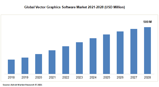 Global Vector Graphics Software Market 2021-2028 (USD Million)