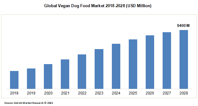 Global Vegan Dog Food Market 2018-2028 (USD Million)