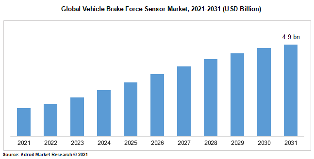 Global Vehicle Brake Force Sensor Market, 2021-2031 (USD Billion)