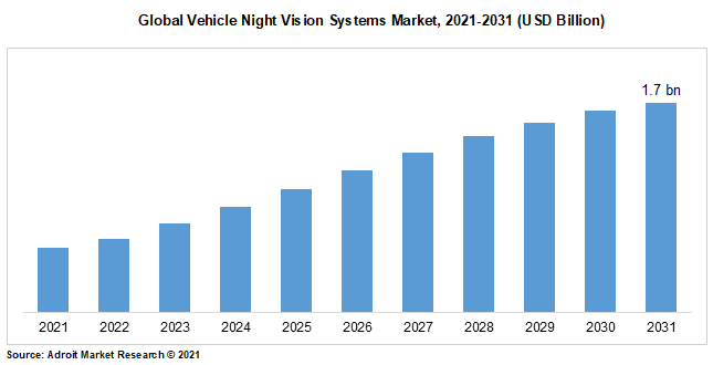 Global Vehicle Night Vision Systems Market, 2021-2031 (USD Billion)