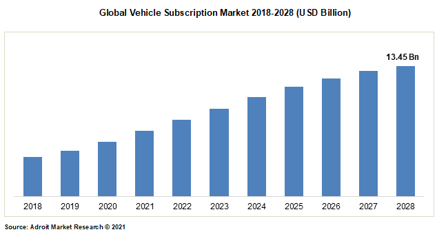 Global Vehicle Subscription Market 2018-2028 (USD Billion)