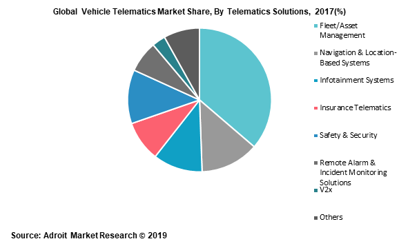 Global Vehicle Telematics Market Share, By Telematics Solutions, 2017(%)