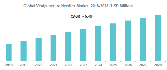 Global Venipuncture Needles Market 2018-2028