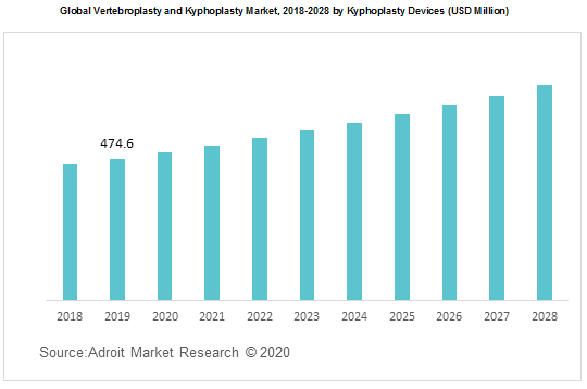 Global Vertebroplasty and Kyphoplasty Market 2018-2028 by Kyphoplasty Devices
