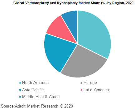 Global Vertebroplasty and Kyphoplasty Market Share by Region 2020