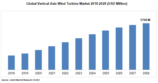 Global Vertical Axis Wind Turbine Market 2018-2028 (USD Million)