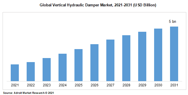Global Vertical Hydraulic Damper Market, 2021-2031 (USD Billion)