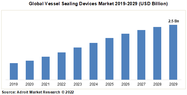 Global Vessel Sealing Devices Market 2019-2029 (USD Billion)