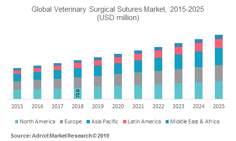 Global Veterinary Surgical Sutures Market, 2015-2025 (USD million)