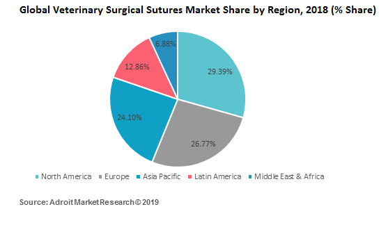 Global Veterinary Surgical Sutures Market Share by Region, 2018 (% Share)