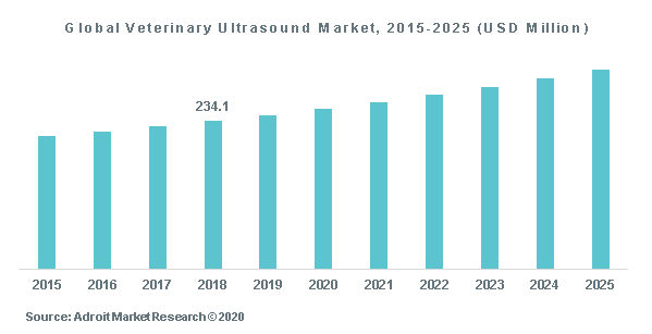 Global Veterinary Ultrasound Market, 2015-2025 (USD Million)