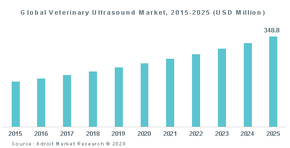 Global Veterinary Ultrasound Market, 2015-2025 (USD Million)