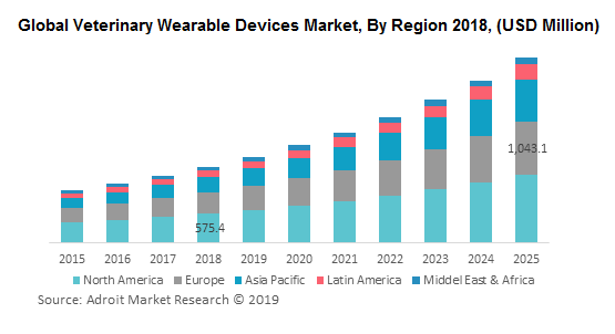 Global Veterinary Wearable Devices Market, By Region 2018, (USD Million)