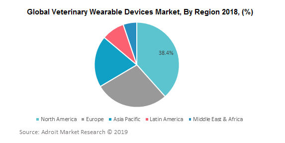 Global Veterinary Wearable Devices Market, By Region 2018, (%)	