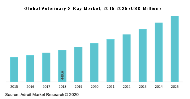 Global Veterinary X-Ray Market, 2015-2025 (USD Million)