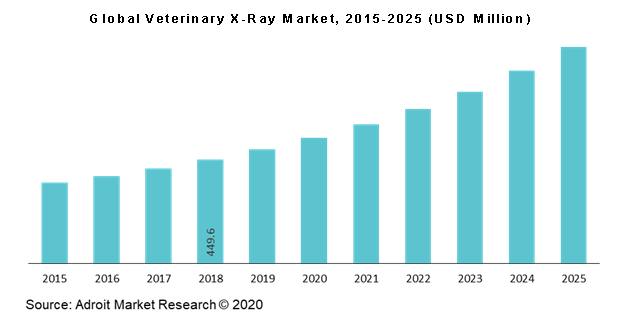 Global Veterinary X-Ray Market, 2015-2025 (USD Million)