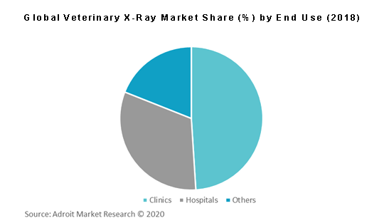 Global Veterinary X-Ray Market Share (%) by End Use (2018)