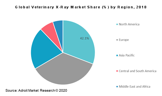 Global Veterinary X-Ray Market Share (%) by Region, 2018
