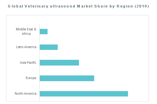 Global Veterinary ultrasound Market Share by Region (2019)