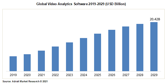 Global Video Analytics Software 2019-2029 (USD Billion)