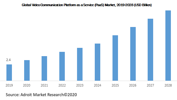 Global Video Communication Platform as a Service (PaaS) Market 2019-2028 (USD Billion)