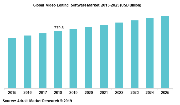 Global Video Editing Software Market, 2015-2025 (USD Billion)