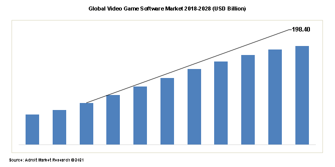 Global Video Game Software Market 2018-2028 (USD Billion)