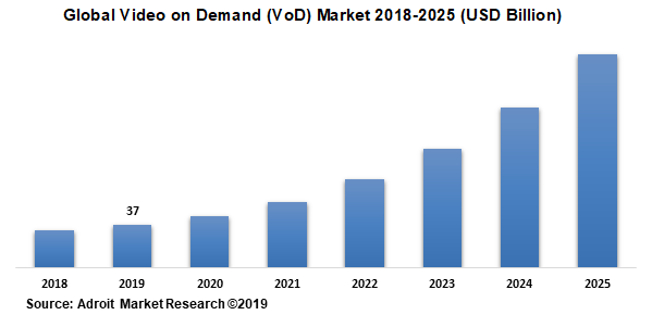 Global Video on Demand (VoD) Market 2018-2025 (USD Billion)