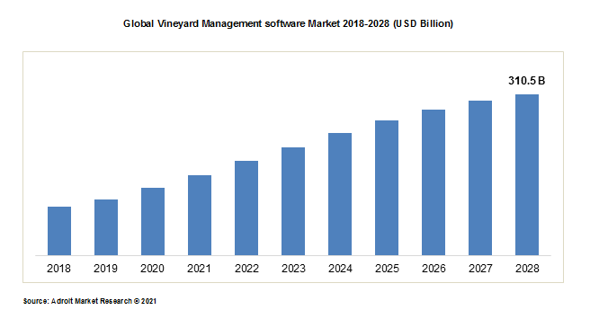Global Vineyard Management software Market 2018-2028 (USD Billion)